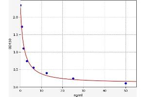 Typical standard curve (RSAD2 ELISA Kit)