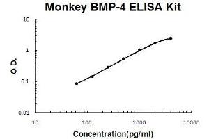 Monkey Primate BMP-4 PicoKine ELISA Kit standard curve