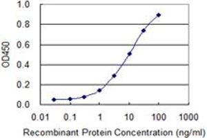 Detection limit for recombinant GST tagged GH2 is 0. (Growth Hormone 2 antibody  (AA 27-217))