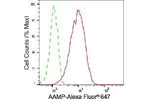 Flow cytometric analysis of AAMP expression in HepG2 cells using AAMP antibody (ABIN7797601), 1:2,000).