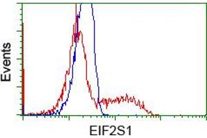 HEK293T cells transfected with either RC200368 overexpress plasmid (Red) or empty vector control plasmid (Blue) were immunostained by anti-EIF2S1 antibody (ABIN2452985), and then analyzed by flow cytometry. (EIF2S1 antibody)