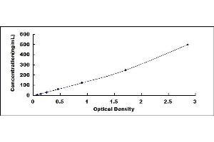 Typical standard curve (Apo-B100 ELISA Kit)