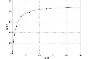 A typical standard curve (PDGF-AB Heterodimer ELISA Kit)