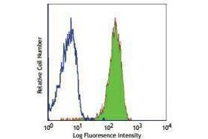 Flow Cytometry (FACS) image for anti-Chemokine (C-X-C Motif) Receptor 2 (CXCR2) antibody (Alexa Fluor 488) (ABIN2657343) (CXCR2 antibody  (Alexa Fluor 488))