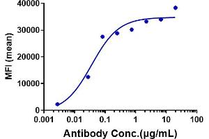 Human OSMR HEK293 cells were stained with Anti-OSMR Reference Antibody (vixarelimab) and negative control protein respectively, washed and then followed by PE and analyzed with FACS, EC50=0. (Recombinant OSMR (Vixarelimab Biosimilar) antibody)