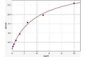 Typical standard curve (TMEM132D ELISA Kit)