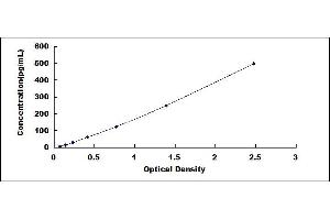 Typical standard curve (IL-5 ELISA Kit)