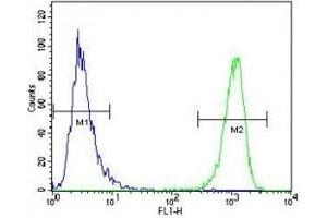 Flow Cytometry (FACS) image for anti-Mucin 20, Cell Surface Associated (MUC20) (AA 654-684) antibody (ABIN3031869)
