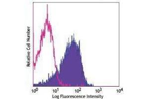 Flow Cytometry (FACS) image for anti-Chemokine (C-X-C Motif) Receptor 4 (CXCR4) antibody (PerCP-Cy5.5) (ABIN2660003) (CXCR4 antibody  (PerCP-Cy5.5))