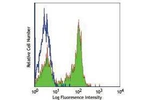 Flow Cytometry (FACS) image for anti-CD27 Molecule (CD27) antibody (ABIN2664467) (CD27 antibody)