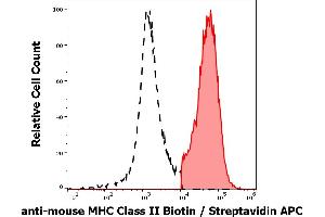 Separation of murine MHC Class II positive splenocytes (red-filled) from MHC Class II negative splenocytes (black-dashed) in flow cytometry analysis (surface staining) of peripheral whole blood stained using anti-mouse MHC Class II (M5/114) Biotin antibody (concentration in sample 9 μg/mL, Streptavidin APC). (MHC Class II antibody  (Biotin))