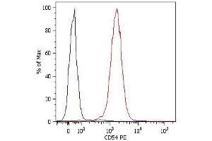 Surface staining of U937 human histiocytic lymphoma cell line with anti-human CD54 (1H4) PE. (ICAM1 antibody  (PerCP))