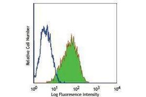 Flow Cytometry (FACS) image for anti-Membrane Metallo-Endopeptidase (MME) antibody (FITC) (ABIN2661448) (MME antibody  (FITC))