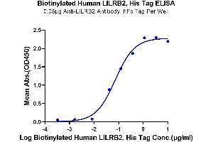 Immobilized Anti-LILRB2 Antibody, hFc Tag at 0. (LILRB2 Protein (His-Avi Tag,Biotin))