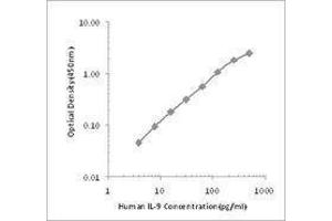 ELISA image for anti-Interleukin 9 (IL9) antibody (ABIN2665199) (IL-9 antibody)