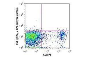 Flow Cytometry (FACS) image for anti-Cytotoxic and Regulatory T Cell Molecule (CRTAM) antibody (APC) (ABIN2658203) (CRTAM antibody  (APC))