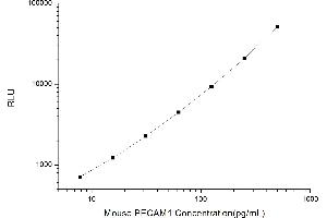 Typical standard curve (CD31 CLIA Kit)
