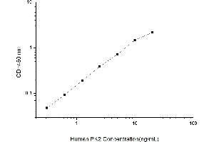 Typical standard curve (PROK2 ELISA Kit)