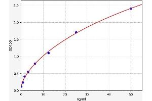 Typical standard curve (GPLD1 ELISA Kit)