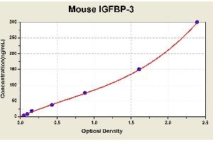 Diagramm of the ELISA kit to detect Mouse 1 GFBP-3with the optical density on the x-axis and the concentration on the y-axis. (IGFBP3 ELISA Kit)