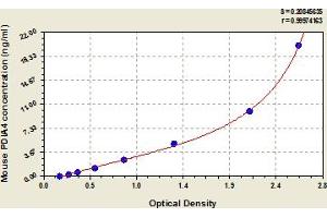 Typical Standard Curve (PDIA4 ELISA Kit)