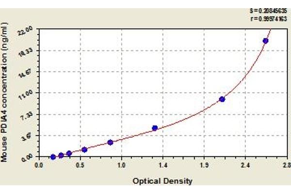 PDIA4 ELISA Kit