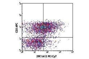 Flow Cytometry (FACS) image for anti-Programmed Cell Death 1 (PDCD1) antibody (PE-Cy7) (ABIN2659480) (PD-1 antibody  (PE-Cy7))