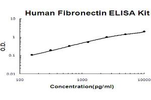 Human Fibronectin Accusignal ELISA Kit Human Fibronectin AccuSignal ELISA Kit standard curve.