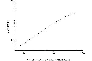 Typical standard curve (TACSTD2 ELISA Kit)