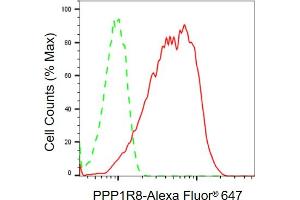 Flow cytometric analysis of PPP1R8 expression in HeLa cells using PPP1R8 antibody (ABIN7800019), 1:2,000).