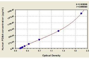 Typical standard curve (PDIA4 ELISA Kit)