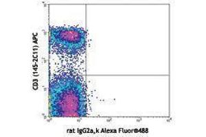 Flow Cytometry (FACS) image for anti-Interleukin 7 Receptor (IL7R) antibody (Alexa Fluor 488) (ABIN2657325) (IL7R antibody  (Alexa Fluor 488))