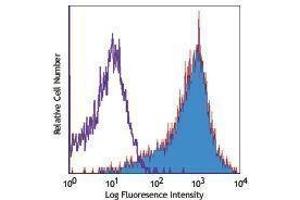 Flow Cytometry (FACS) image for anti-Inducible T-Cell Co-Stimulator (ICOS) antibody (Biotin) (ABIN2661028) (ICOS antibody  (Biotin))