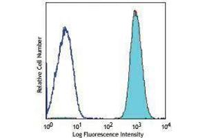 Flow Cytometry (FACS) image for anti-Integrin Alpha2b (CD41) antibody (Pacific Blue) (ABIN2662270) (Integrin Alpha2b antibody  (Pacific Blue))