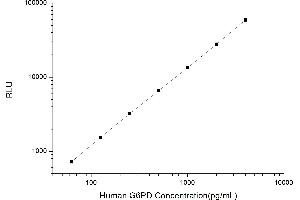 Typical standard curve (Glucose-6-Phosphate Dehydrogenase CLIA Kit)