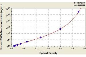 Typical Standard Curve (S100A7A ELISA Kit)