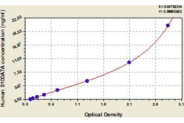 S100A7A ELISA Kit