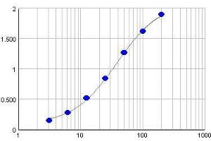 Typical standard curve (Y-axis: Absorption, X-axis: Concentration(µg/ml)) (IgG ELISA Kit)