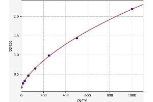 Typical standard curve (ARHGAP21 ELISA Kit)