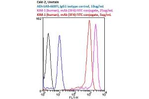 Flow cytometry analysis of 106 CaKi-2 cells stained using KIM-1 (human), mAb (3F4), FITC Conjugate at concentrations of 25 μg/mL and 5 μg/mL. (HAVCR1 antibody)