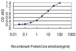 Detection limit for recombinant GST tagged PPARD is approximately 0.