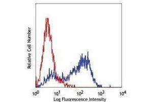 Flow Cytometry (FACS) image for anti-Thiosulfate Sulfurtransferase 3 (SSEA-3) antibody (PE) (ABIN2663885) (SSEA-3 antibody  (PE))