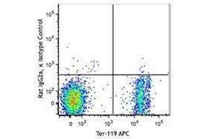 Flow Cytometry (FACS) image for anti-Transferrin Receptor (p90, CD71) (TFRC) antibody (PerCP-Cy5.5) (ABIN2660153) (Transferrin Receptor antibody  (PerCP-Cy5.5))