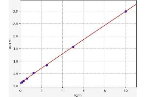 Typical standard curve