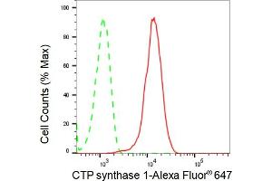 Flow cytometric analysis of CTP synthase 1 expression in HepG2 cells using CTP synthase 1 antibody (ABIN7798174), 1:2,000). (Recombinant CTP Synthase antibody)