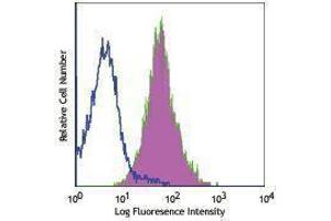 Flow Cytometry (FACS) image for anti-Mast/stem Cell Growth Factor Receptor (KIT) antibody (PE-Cy5) (ABIN2658901) (KIT antibody  (PE-Cy5))