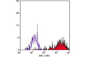 Staining of human peripheral blood monocytes with MOUSE ANTI HUMAN CD14:APC (ABIN118529). (CD14 antibody  (APC))