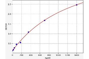 Typical standard curve (APOA2 ELISA Kit)