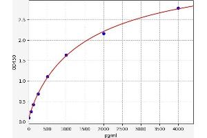 Typical standard curve (Caspase 1 ELISA Kit)