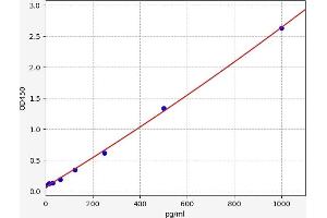 Typical standard curve (GHRH ELISA Kit)